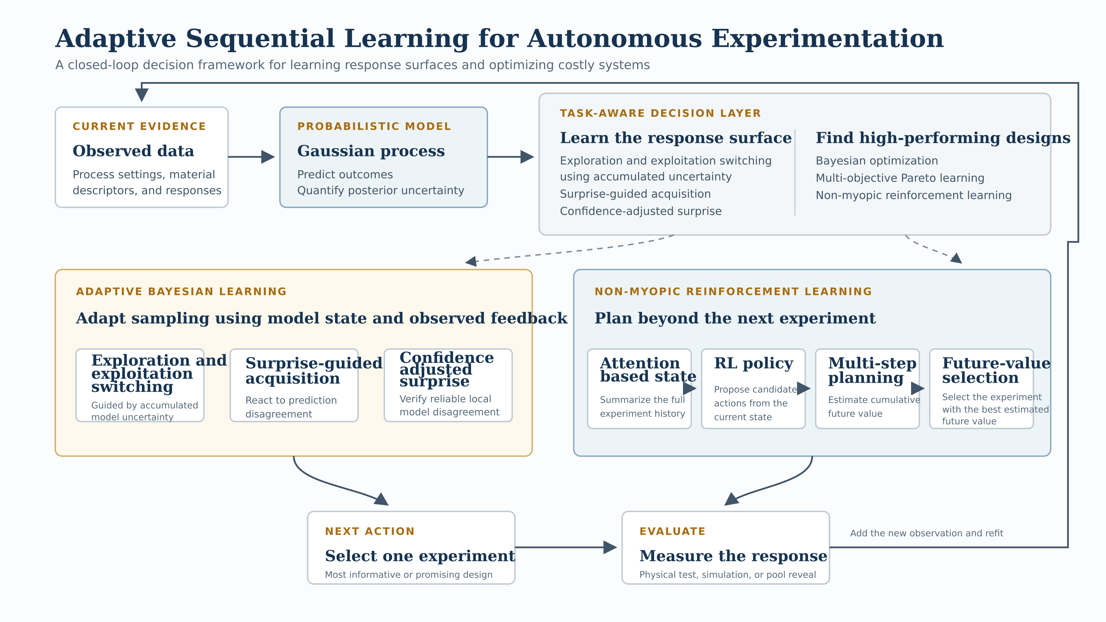 Framework connecting Gaussian-process modeling, adaptive Bayesian learning, attention-based state representation, and non-myopic reinforcement learning