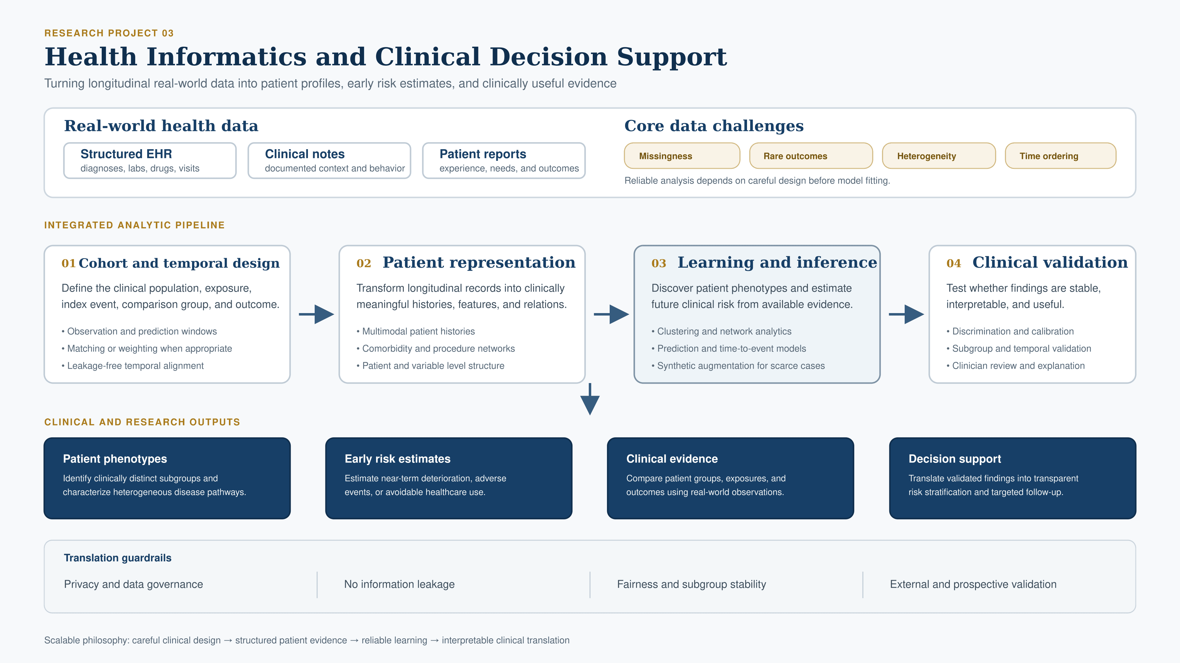 Integrated health informatics framework from real-world data and cohort design to learning, validation, and clinical decision support