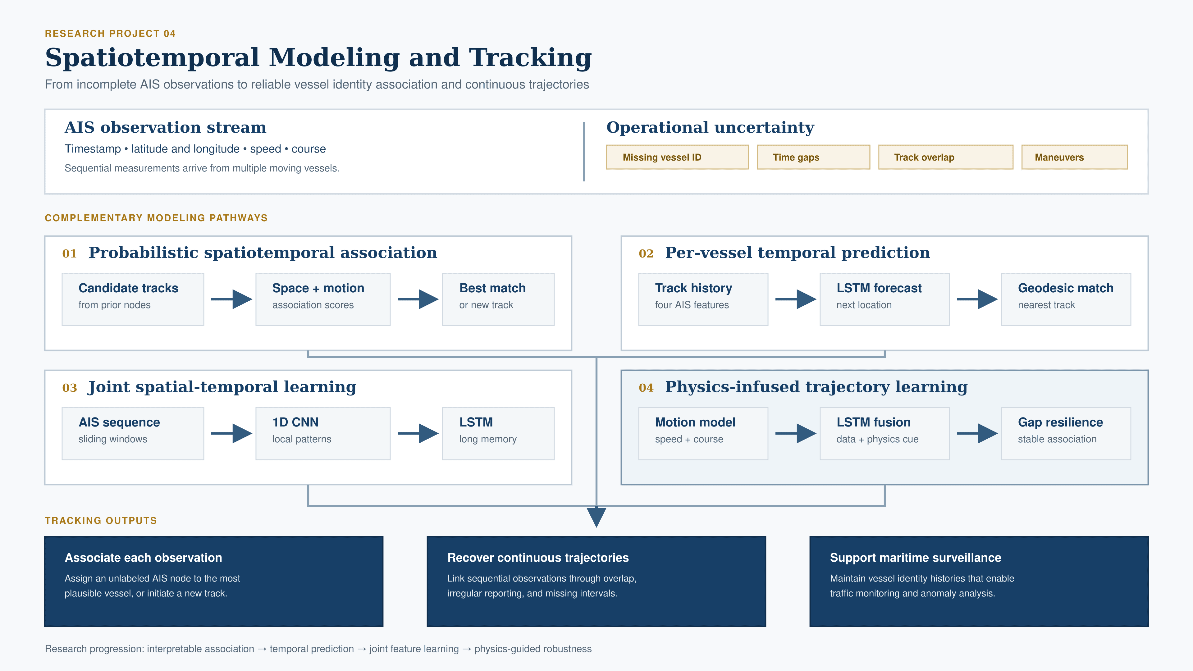 Framework showing four complementary pathways for marine vessel track association and trajectory recovery