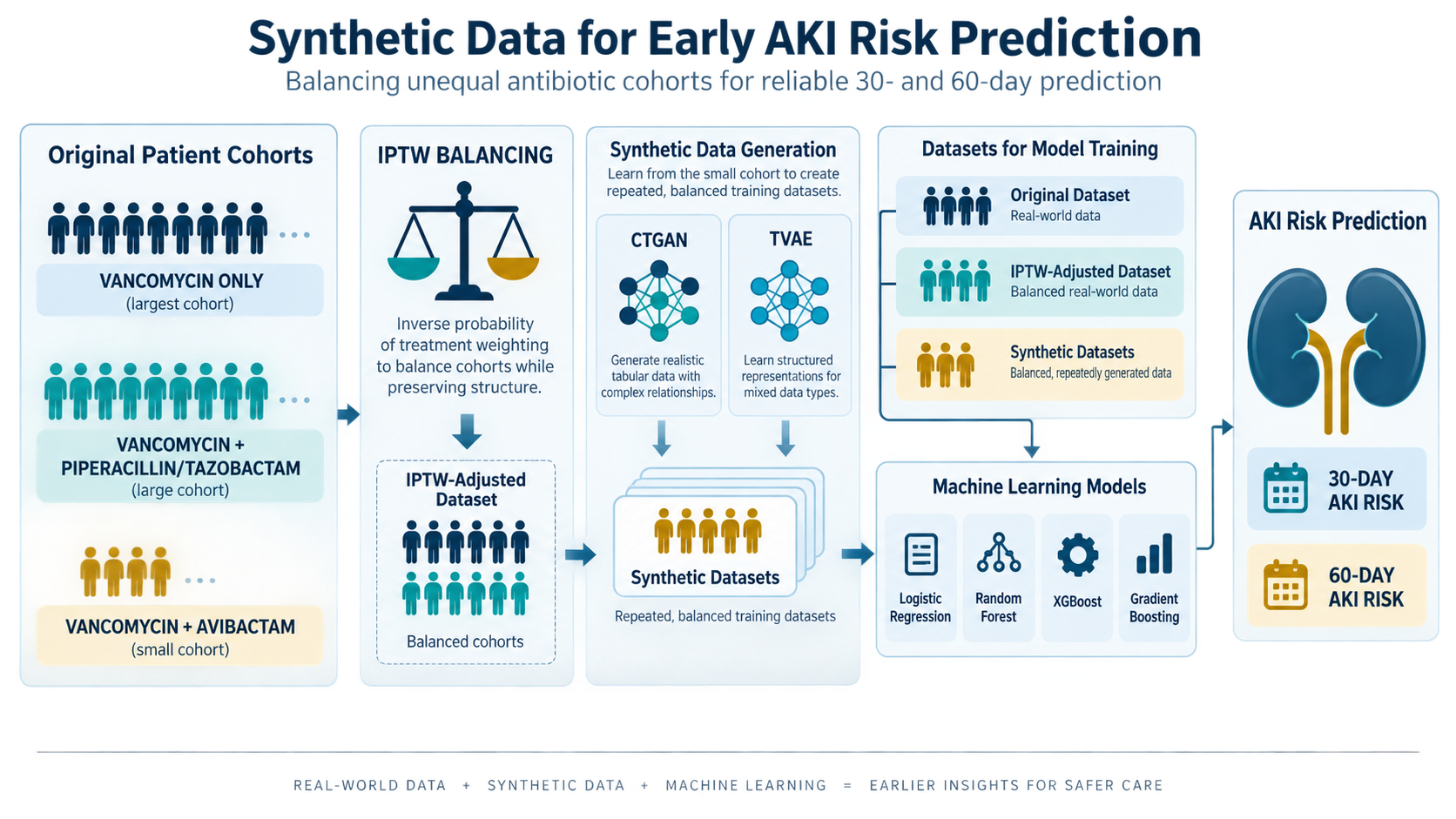 Synthetic-data framework for early acute kidney injury prediction