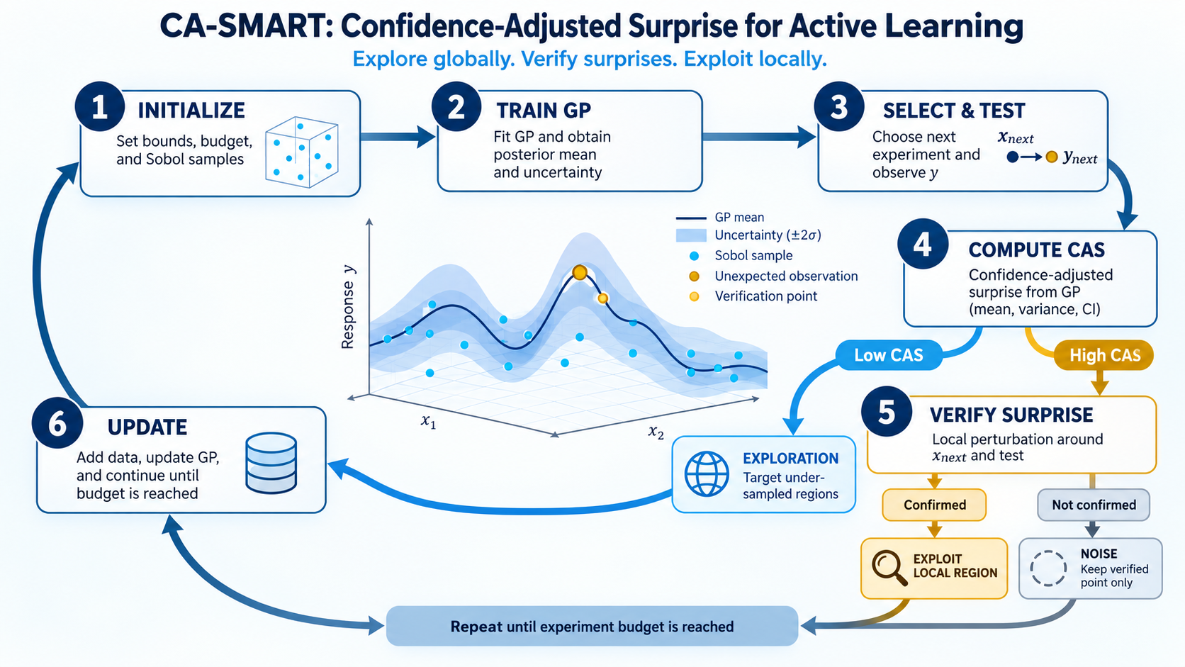 Graphical abstract for the CA-SMART active learning framework