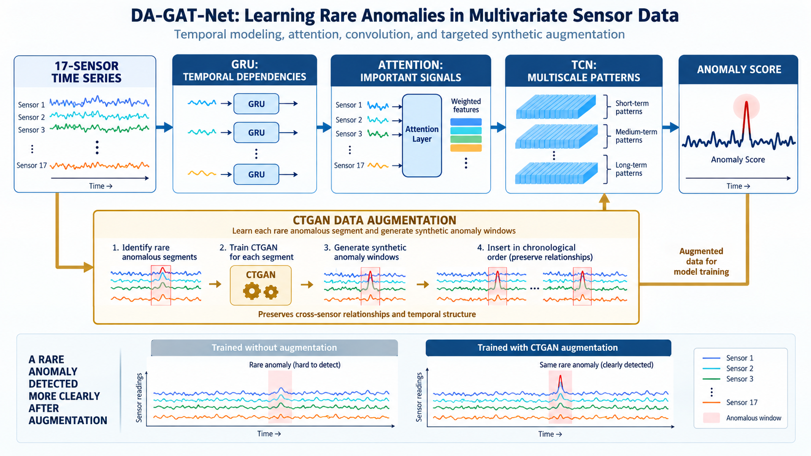 Hybrid temporal modeling and generative augmentation framework