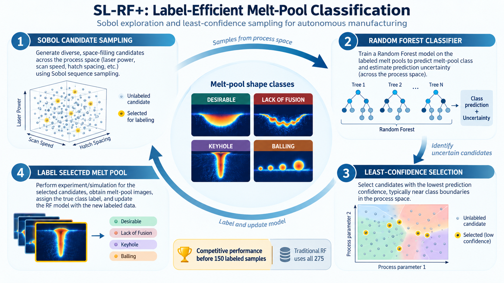 Label-efficient sequential learning framework for melt-pool classification