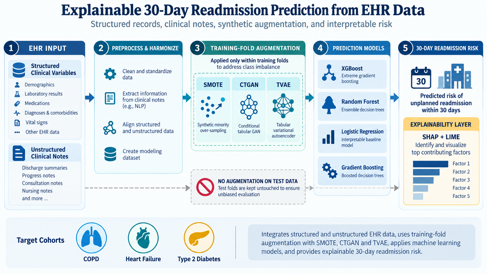 Explainable 30-day hospital readmission prediction framework