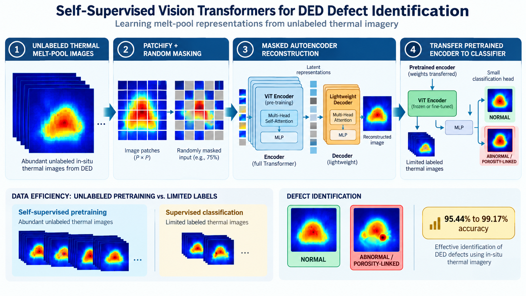 Self-supervised Vision Transformer framework for defect identification